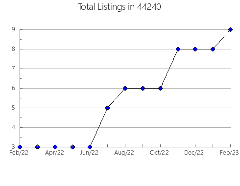 Airbnb & Vrbo Analytics, listings per month in Parker, AZ