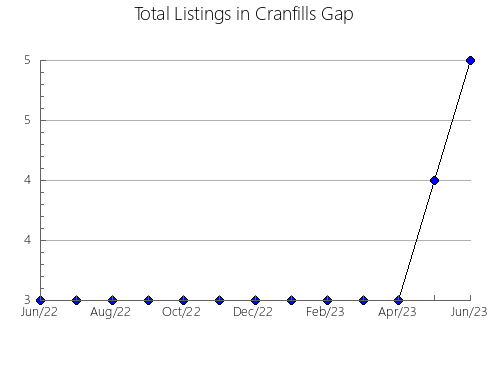 Airbnb & Vrbo Analytics, listings per month in Parkes, 5