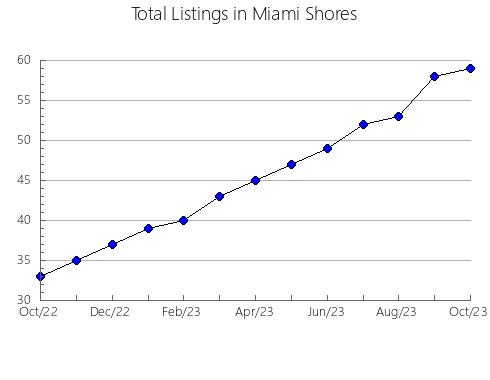 Airbnb & Vrbo Analytics, listings per month in PARKLAND BEACH, 1