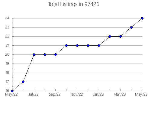 Airbnb & Vrbo Analytics, listings per month in Parkland, FL