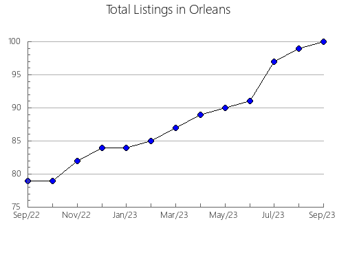 Airbnb & Vrbo Analytics, listings per month in PARLA, 33