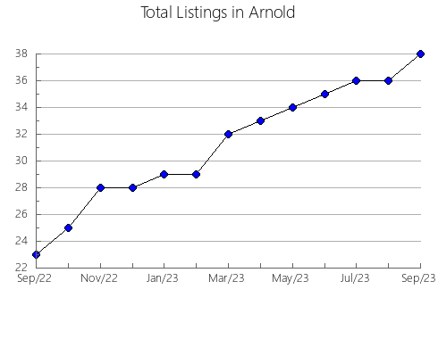 Airbnb & Vrbo Analytics, listings per month in Parlavà, 28