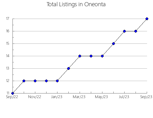 Airbnb & Vrbo Analytics, listings per month in Parowan, UT