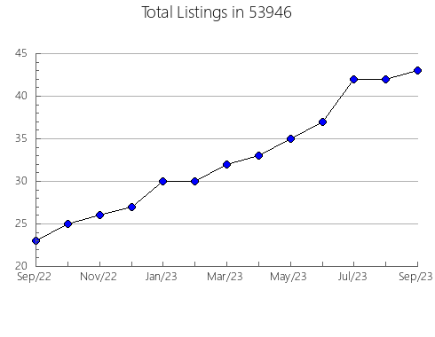 Airbnb & Vrbo Analytics, listings per month in Parrottsville, TN