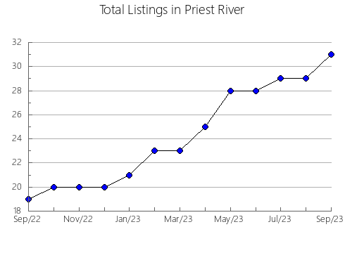 Airbnb & Vrbo Analytics, listings per month in Parry Island First Nation, 9