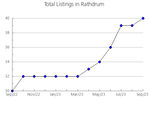 Airbnb & Vrbo Analytics, listings per month in PARRY SOUND, 9