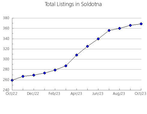 Airbnb & Vrbo Analytics, listings per month in Parscov, 11