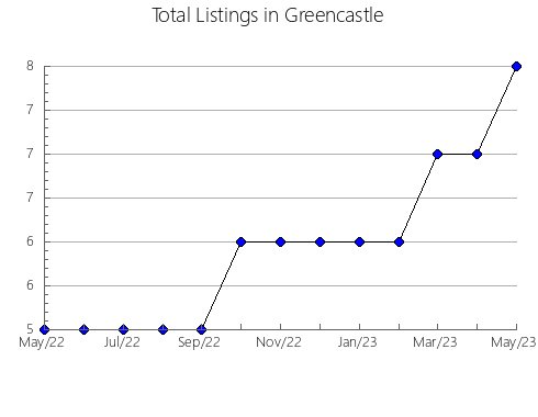 Airbnb & Vrbo Analytics, listings per month in Partizanskiy rayon, 56