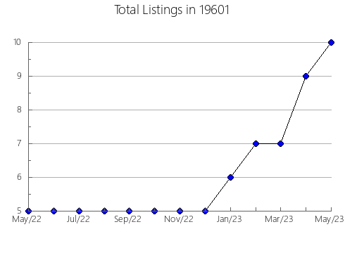 Airbnb & Vrbo Analytics, listings per month in Partridge, KS