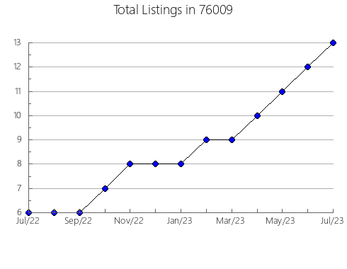 Airbnb & Vrbo Analytics, listings per month in Pascagoula, MS