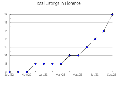 Airbnb & Vrbo Analytics, listings per month in Pastores, 22