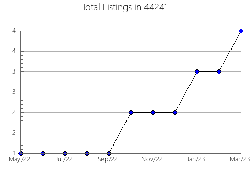Airbnb & Vrbo Analytics, listings per month in Patagonia, AZ