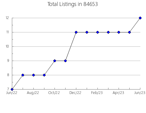 Airbnb & Vrbo Analytics, listings per month in Patchogue, NY