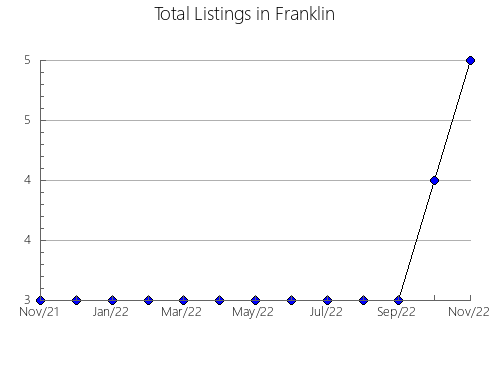 Airbnb & Vrbo Analytics, listings per month in Patones, 33