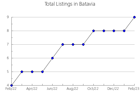 Airbnb & Vrbo Analytics, listings per month in Paula Cândido, 13