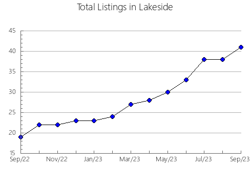 Airbnb & Vrbo Analytics, listings per month in Pavillion, WY