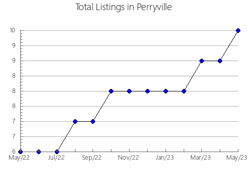 Airbnb & Vrbo Analytics, listings per month in Paw Paw, WV