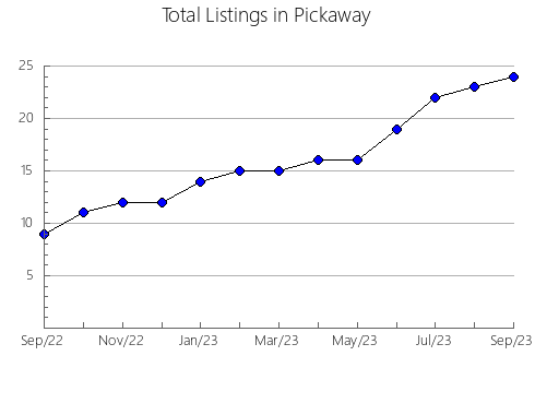 Airbnb & Vrbo Analytics, listings per month in Pawnee, OK