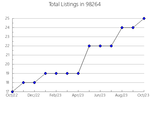 Airbnb & Vrbo Analytics, listings per month in Pawnee, OK