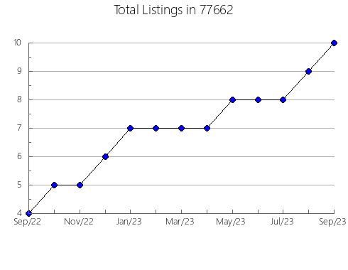 Airbnb & Vrbo Analytics, listings per month in Paxton, NE