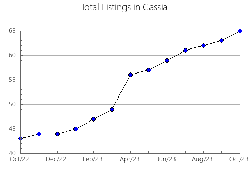 Airbnb & Vrbo Analytics, listings per month in Payette, ID