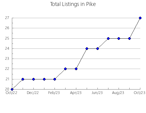 Airbnb & Vrbo Analytics, listings per month in Payne, OK