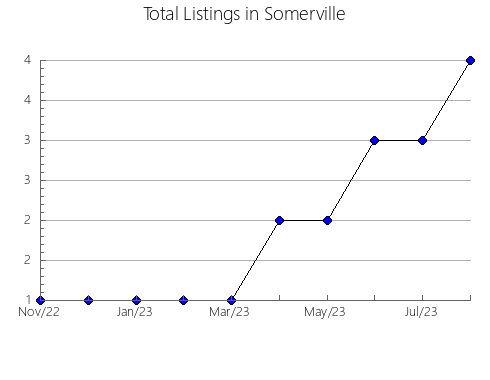 Airbnb & Vrbo Analytics, listings per month in Paz Castillo, 16