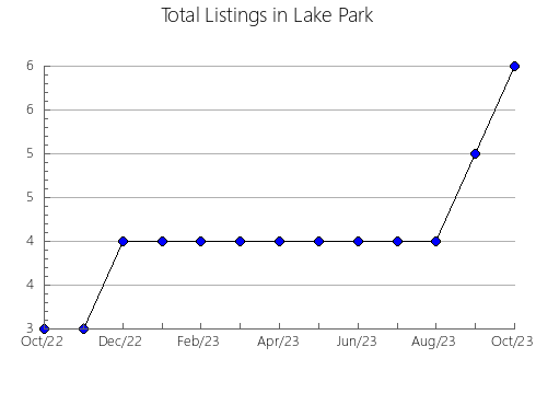 Airbnb & Vrbo Analytics, listings per month in PEACE NO. 135, 1