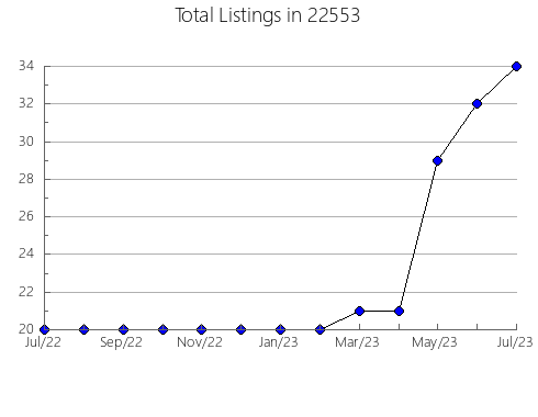 Airbnb & Vrbo Analytics, listings per month in Peachland, NC