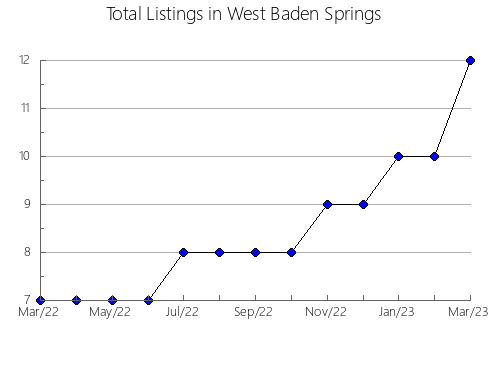 Airbnb & Vrbo Analytics, listings per month in Peal de Becerro, 6