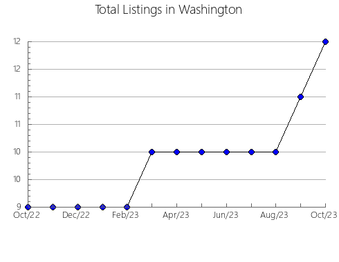 Airbnb & Vrbo Analytics, listings per month in Pebble Baye, 12