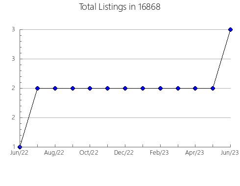 Airbnb & Vrbo Analytics, listings per month in Pecatonica, IL