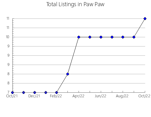 Airbnb & Vrbo Analytics, listings per month in Pecheniz'kyi, 8