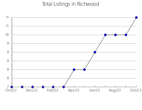 Airbnb & Vrbo Analytics, listings per month in Pechers'kyi, 11