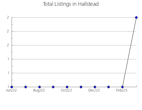 Airbnb & Vrbo Analytics, listings per month in Pechorskiy rayon, 57