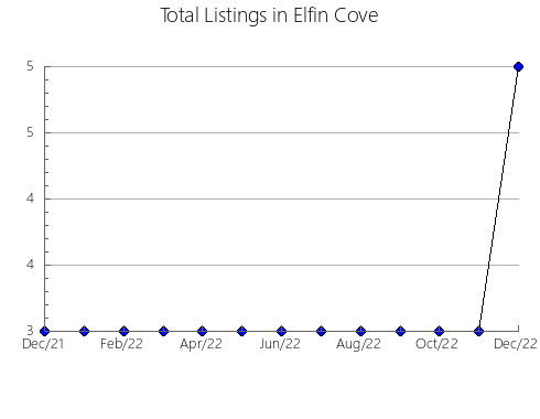 Airbnb & Vrbo Analytics, listings per month in Pecica, 2