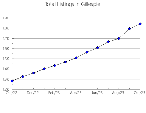 Airbnb & Vrbo Analytics, listings per month in Pecos, TX