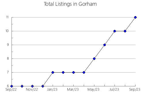 Airbnb & Vrbo Analytics, listings per month in Pedret i Marzà, 28