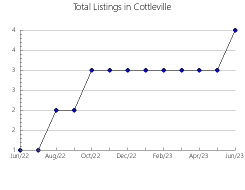 Airbnb & Vrbo Analytics, listings per month in Pedro Ascencio Alquisiras, 12