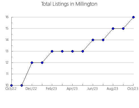 Airbnb & Vrbo Analytics, listings per month in Pedro Camejo, 3