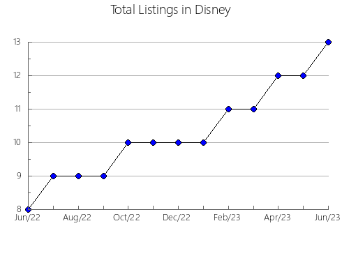 Airbnb & Vrbo Analytics, listings per month in Pedro de Toledo, 24