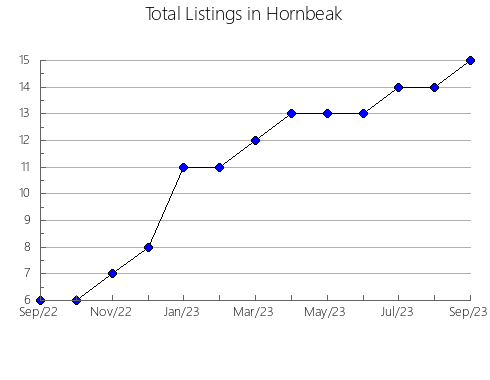 Airbnb & Vrbo Analytics, listings per month in Pedro Domingo Murillo, 4