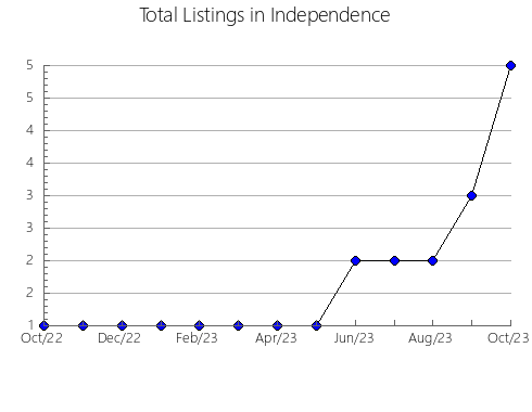 Airbnb & Vrbo Analytics, listings per month in Peguerinos, 18