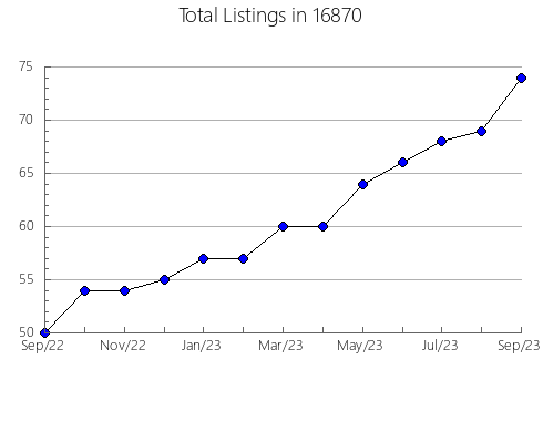 Airbnb & Vrbo Analytics, listings per month in Pekin, IL