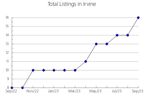 Airbnb & Vrbo Analytics, listings per month in Pelayos del Arroyo, 23