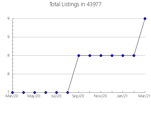 Airbnb & Vrbo Analytics, listings per month in Pelham, AL
