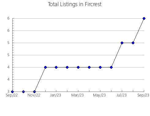 Airbnb & Vrbo Analytics, listings per month in Peloponnese, 7