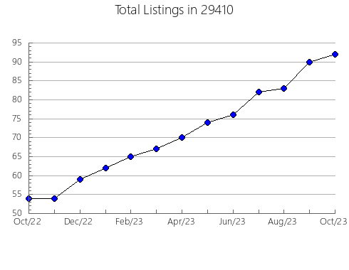 Airbnb & Vrbo Analytics, listings per month in Pembroke, KY