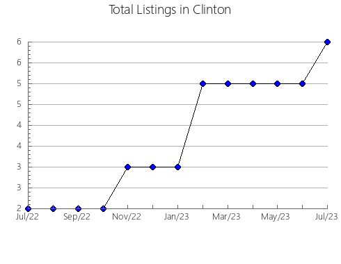 Airbnb & Vrbo Analytics, listings per month in Pemiscot, MO