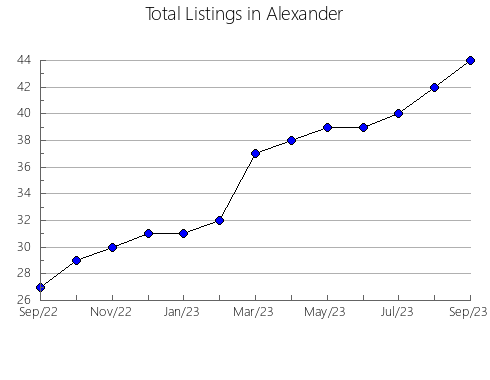 Airbnb & Vrbo Analytics, listings per month in Pender, NC